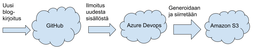 Automatisointia versionhallinnasta